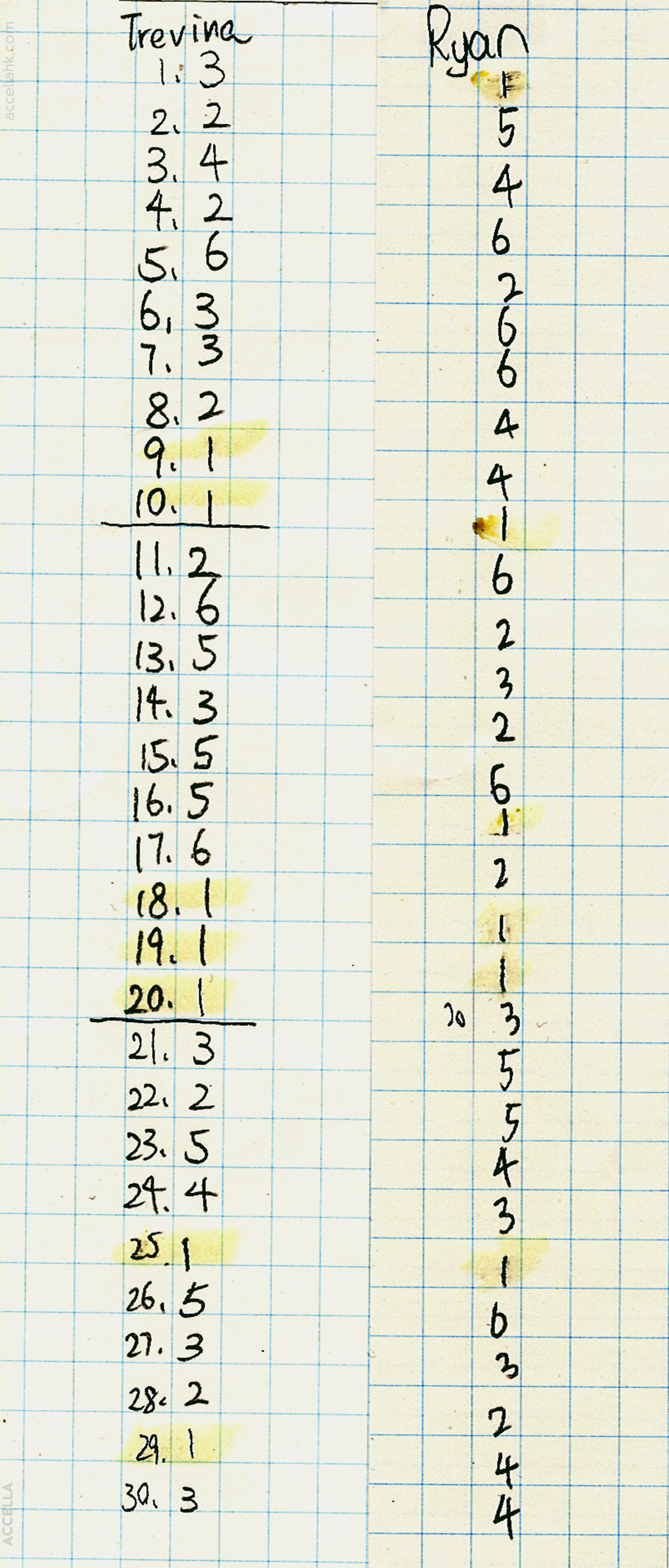 Outcomes of thirty die rolls, carried out by two students.